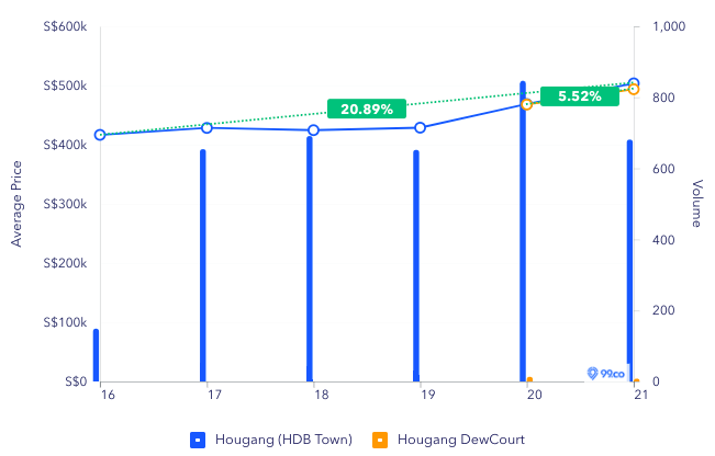 Hougang price trends