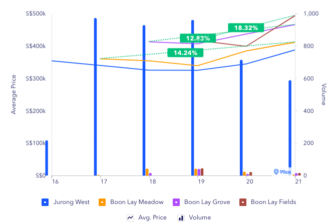 Jurong West price trends