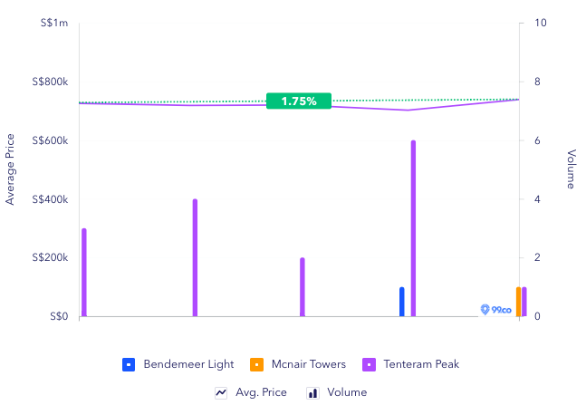 Kallang Whampoa BTO price trends