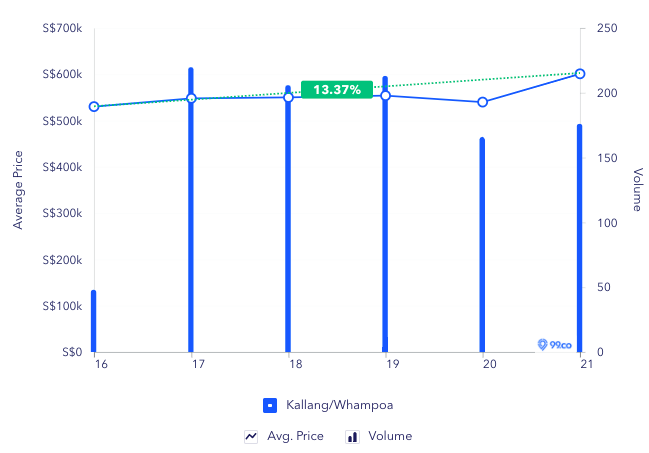 Price trend in Kallang Whampoa