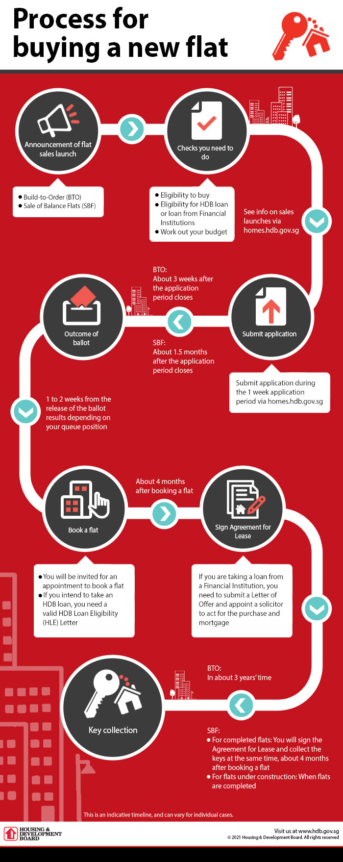 BTO payment timeline infographic