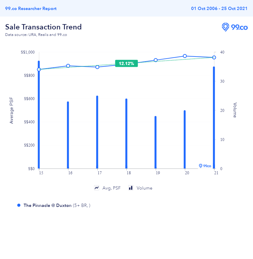 5-room Pinnacle@Duxton average PSF trend