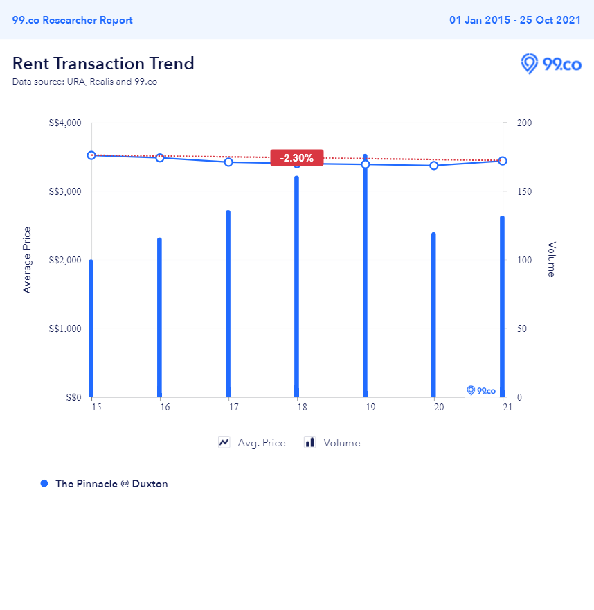 Pinnacle@Duxton average rental trends