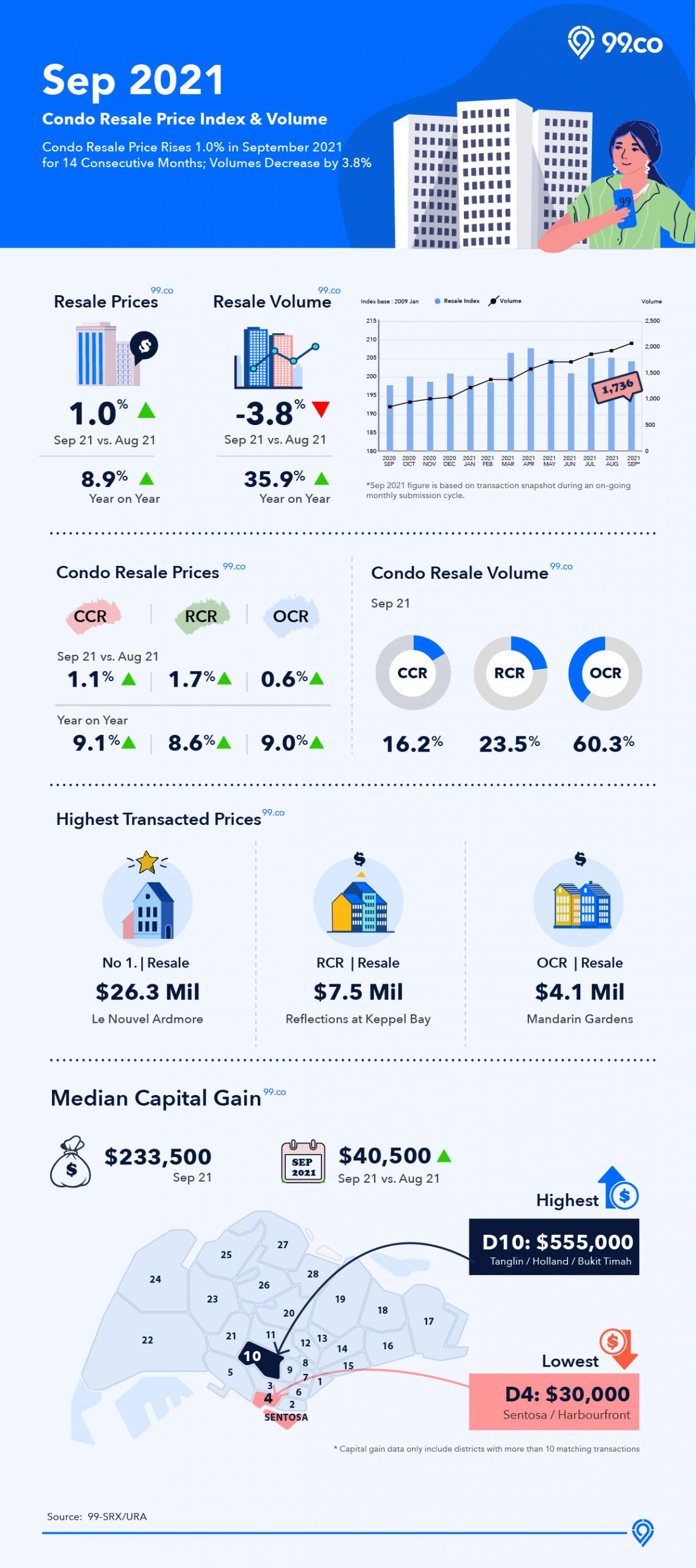 Infographic on condo resale market in September 2021