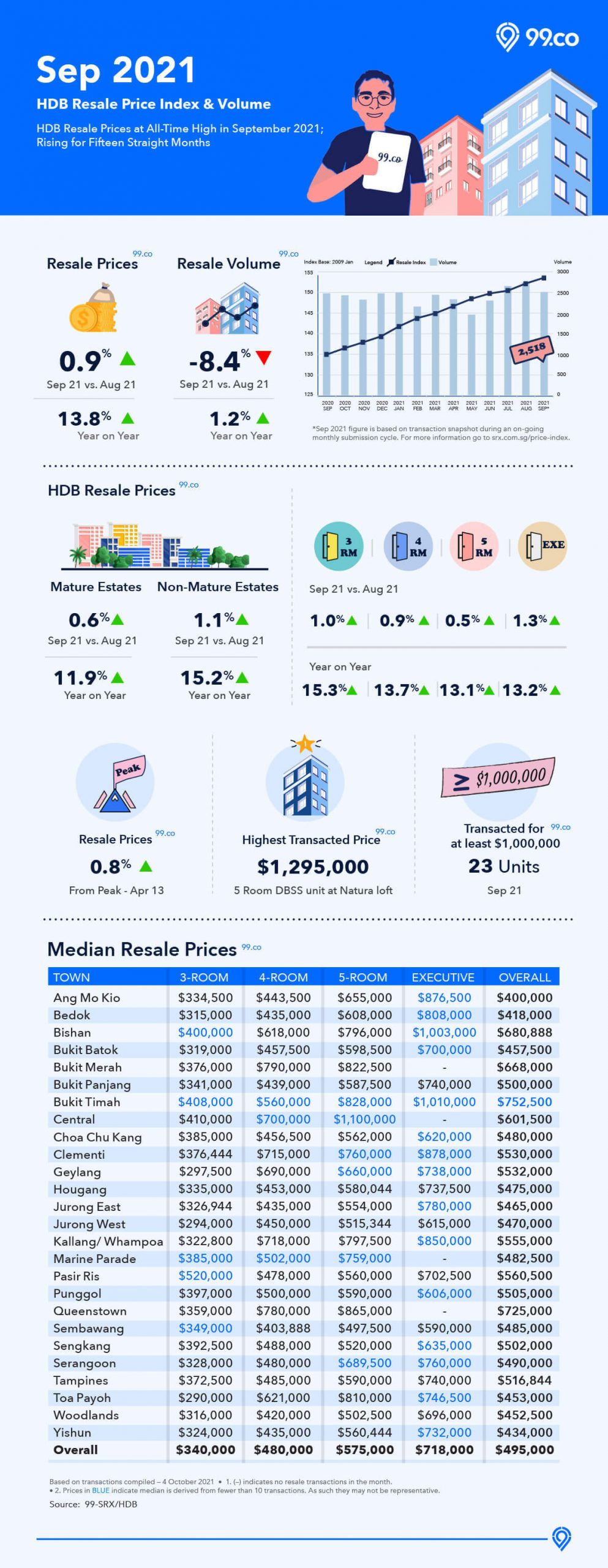 HDB resale September 2021 infographic