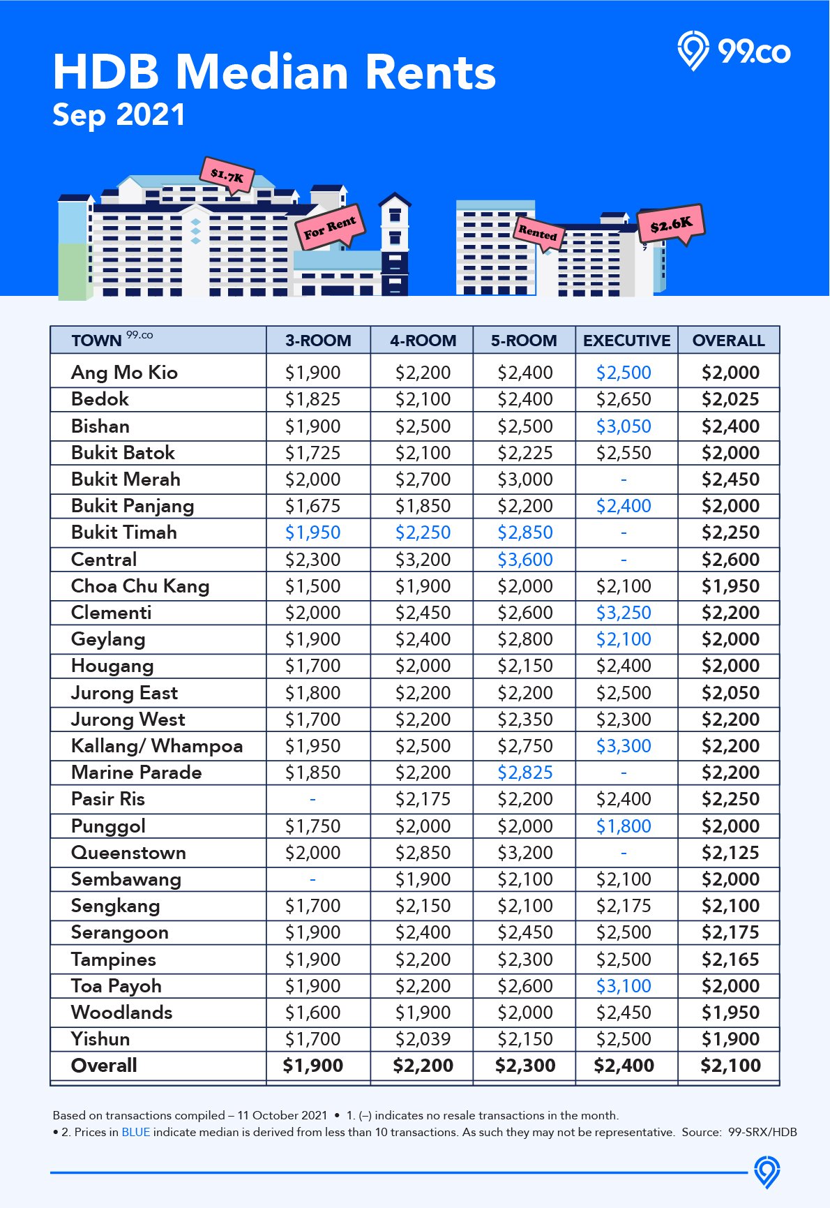 HDB median rent infographic