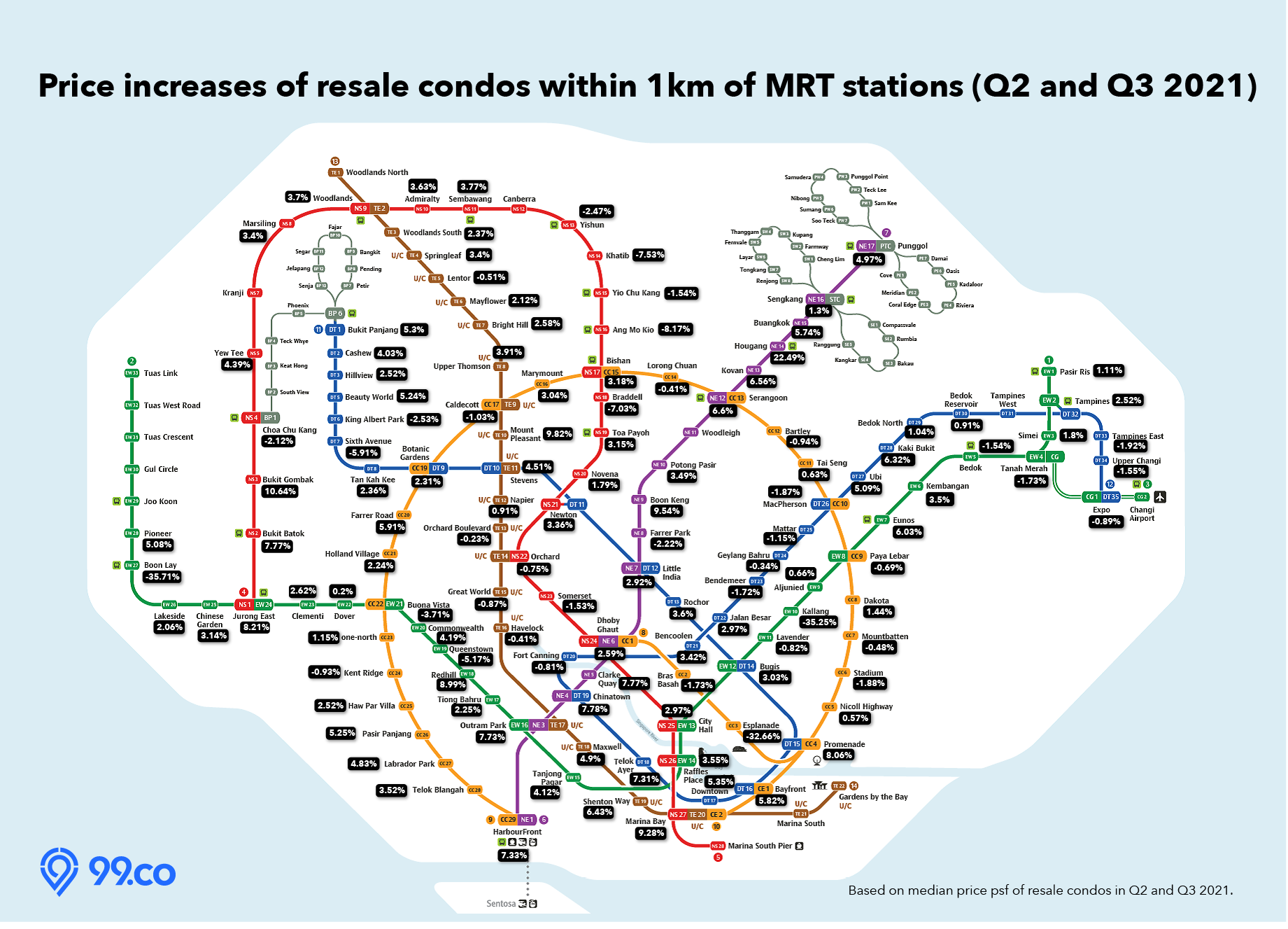 Price changes of resale condos near MRT in Q2 and Q3 2021