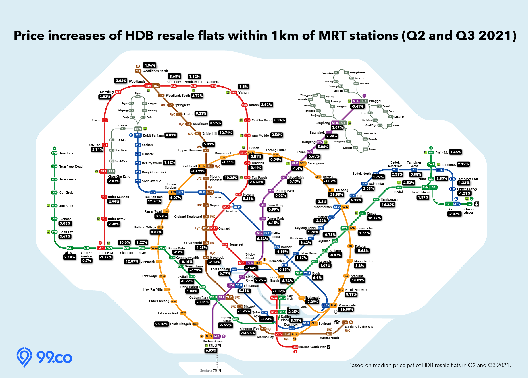 Price changes of resale flats near MRT in Q2 and Q3 2021