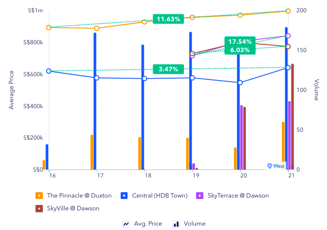 Price trend of resale flats in Central area