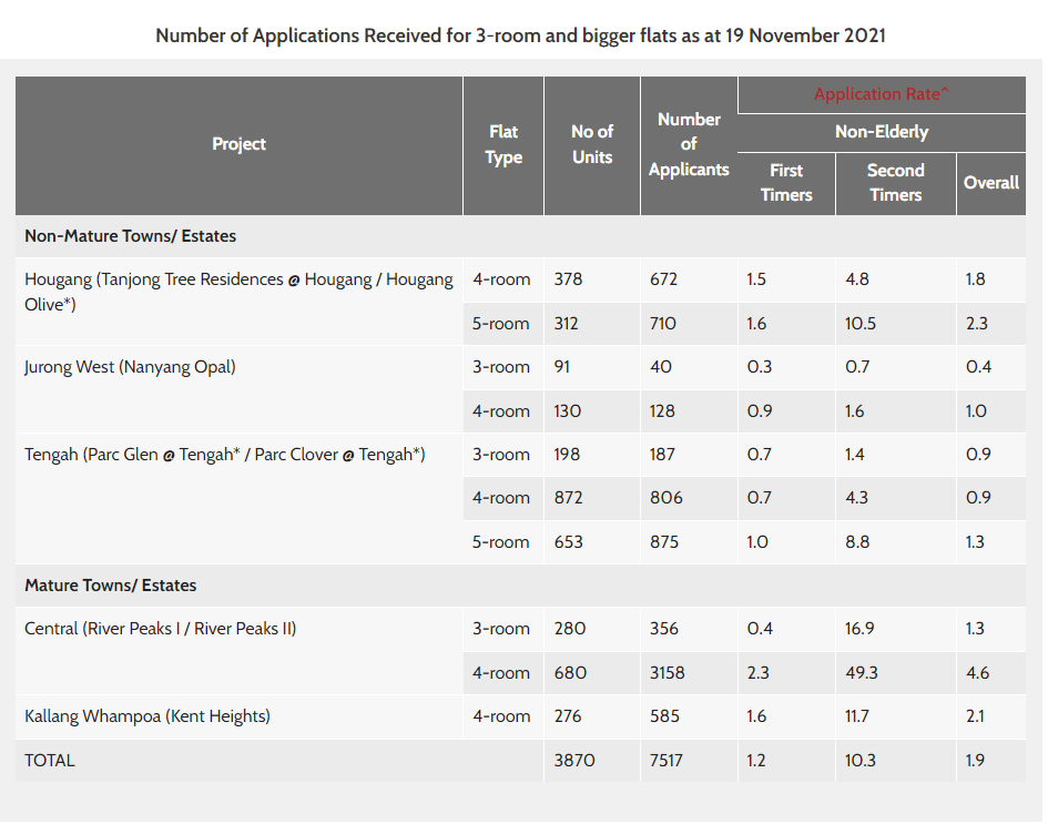 Application rate 19 nov 2021