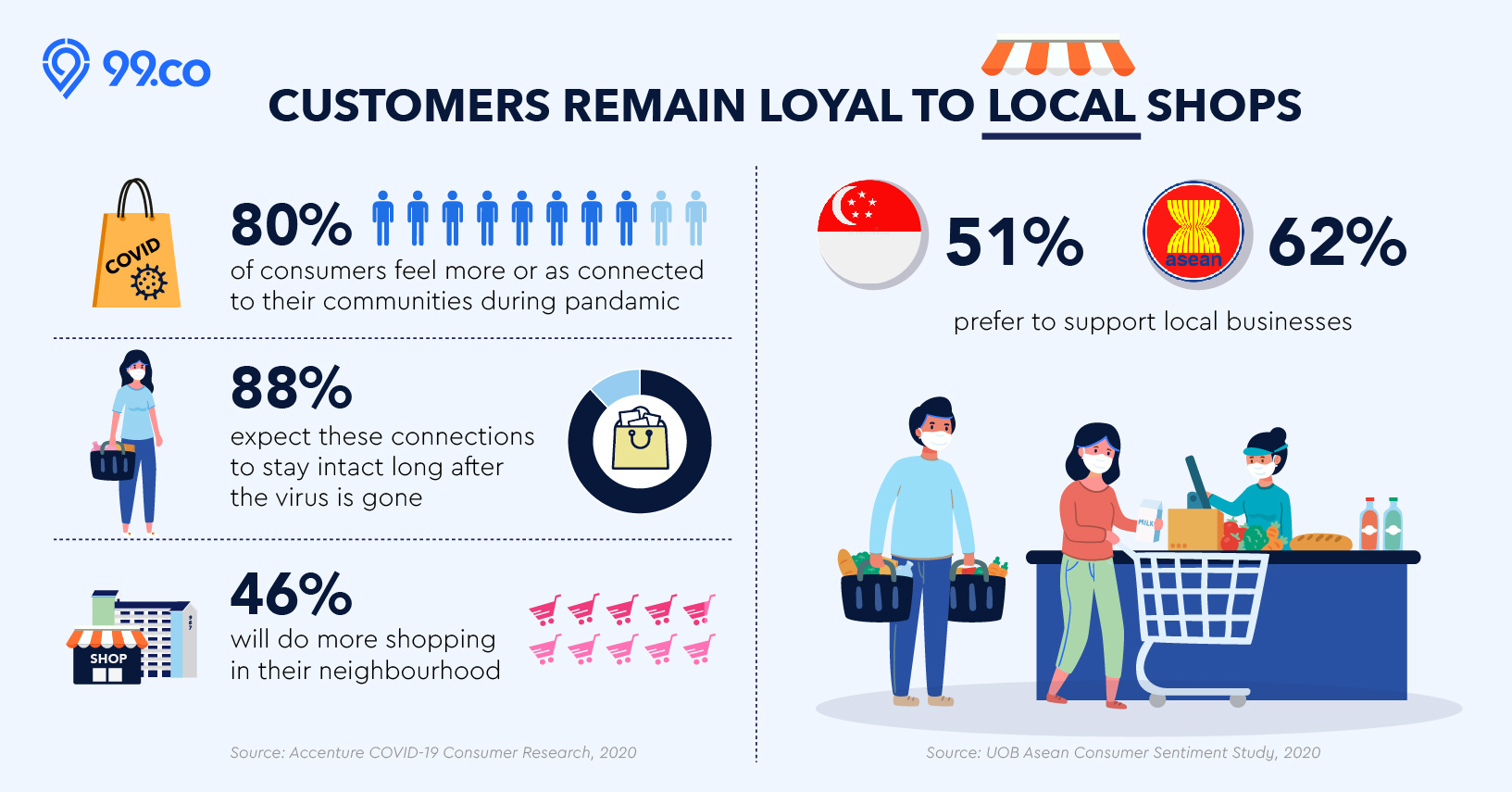 Infographic customer loyalty local