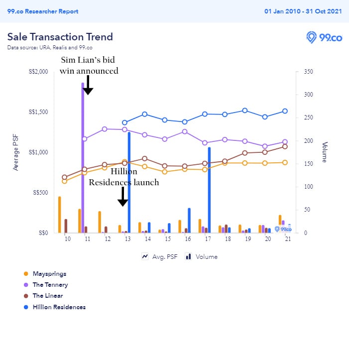 Hillion Residences award announcement graph