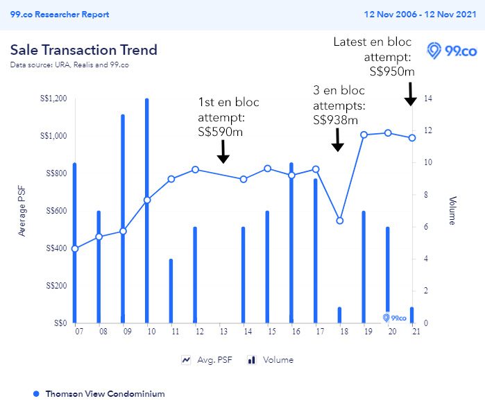 Thomson View en bloc attempts and psf pricing