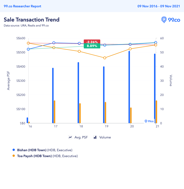 Price trend of executive flats in Bishan and Toa Payoh