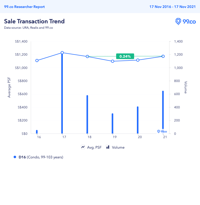 Price trend of District 16 leasehold condos from 2018 to 2021