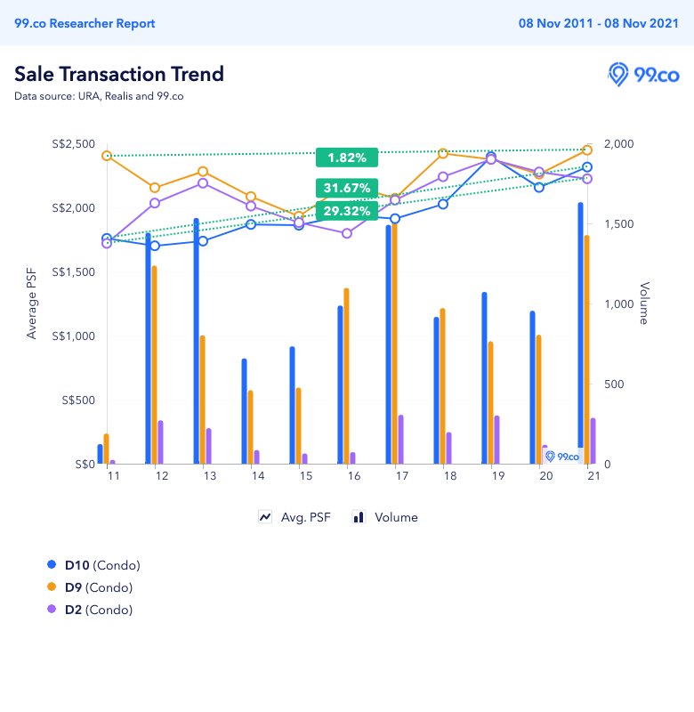 Price trends over the past 10 years in D2, D9 and D10