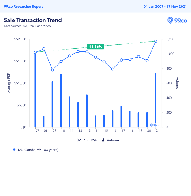 Price trend of District 4 leasehold condos from 2007 to 2021
