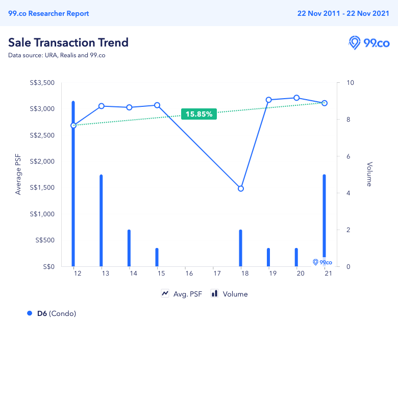 Price trend of condos in District 6