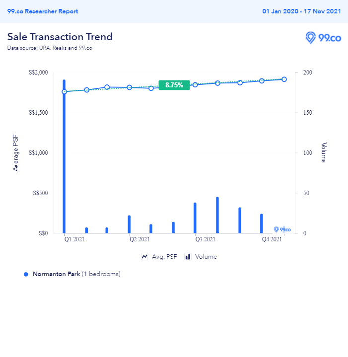 Normanton Park 1-bedroom psf graph