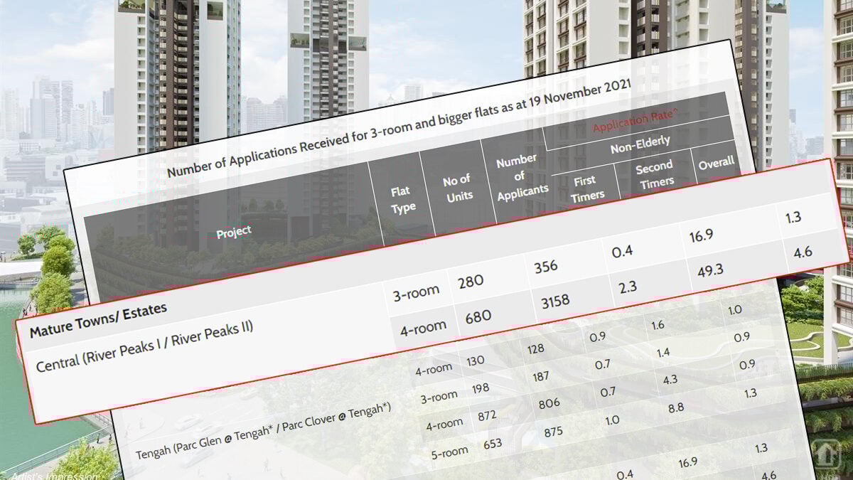 River Peaks I and II application rate 19 Nov