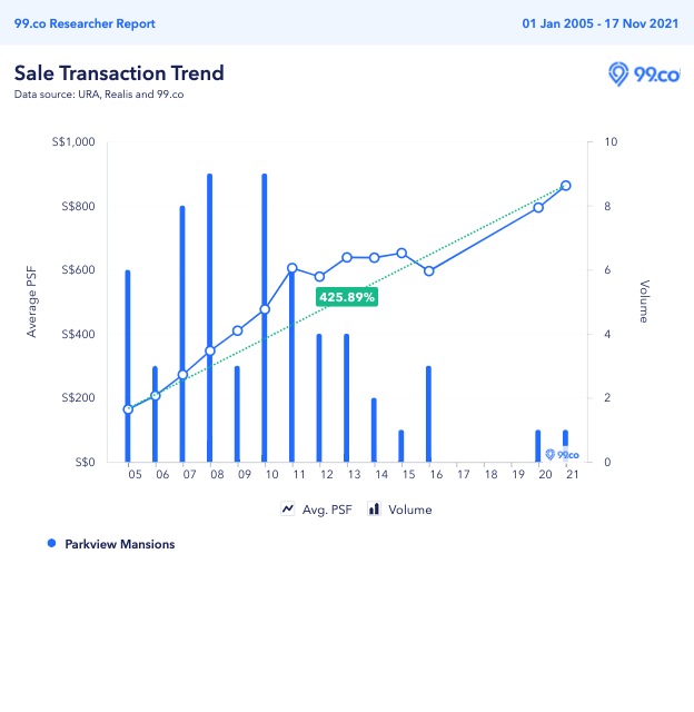 Price trend of Parkview Mansions from 2005 to 2021