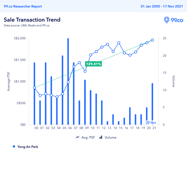 Price trend of Yong An Park units from 2000 to 2021