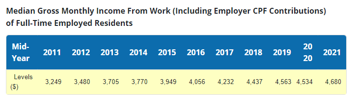 Median Gross Monthly Income from Work