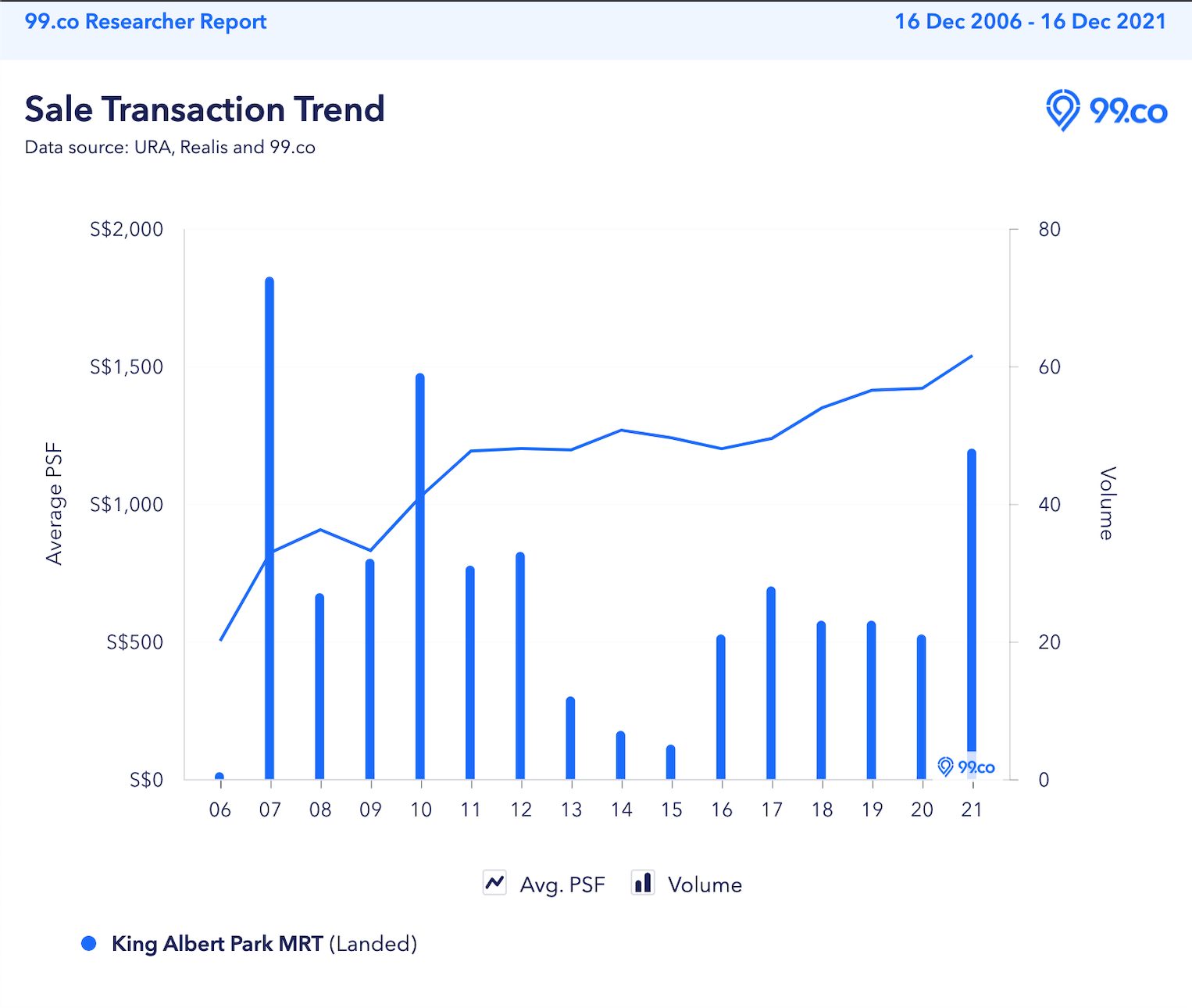 Bukit Timah Landed Homes Transaction Trend