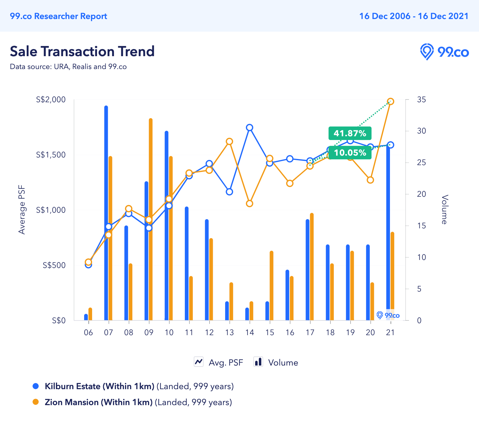 Zion Mansions / Kilburn Estate Transaction Trend