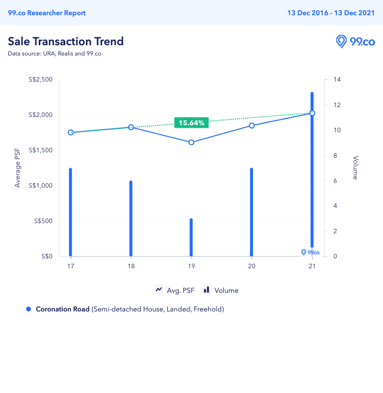 Price trend of semi-detached houses in Coronation Road