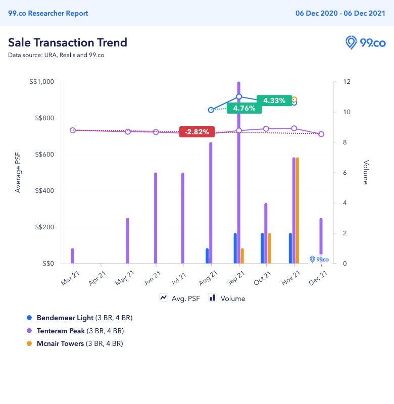 Price trends of resale BTOs in Kallang/Whampoa