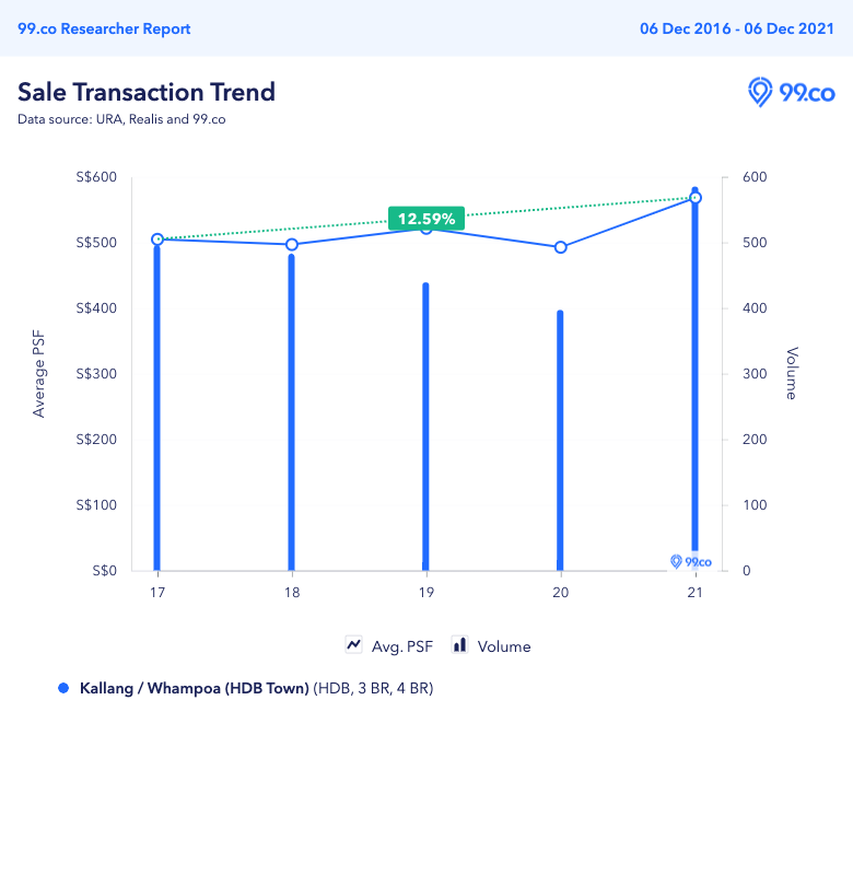 Price trends of resale flats in Kallang/Whampoa