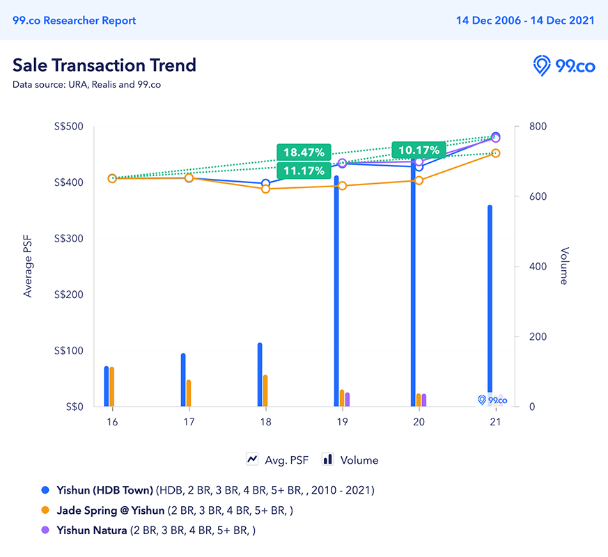 Price trends of resale flats in Yishun