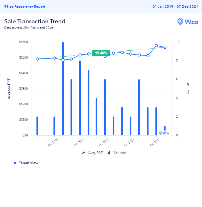 Teban View resale prices