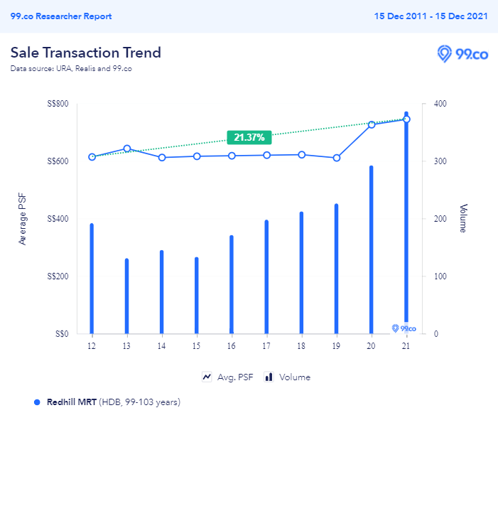 Sales trends of HDB flats around Redhill