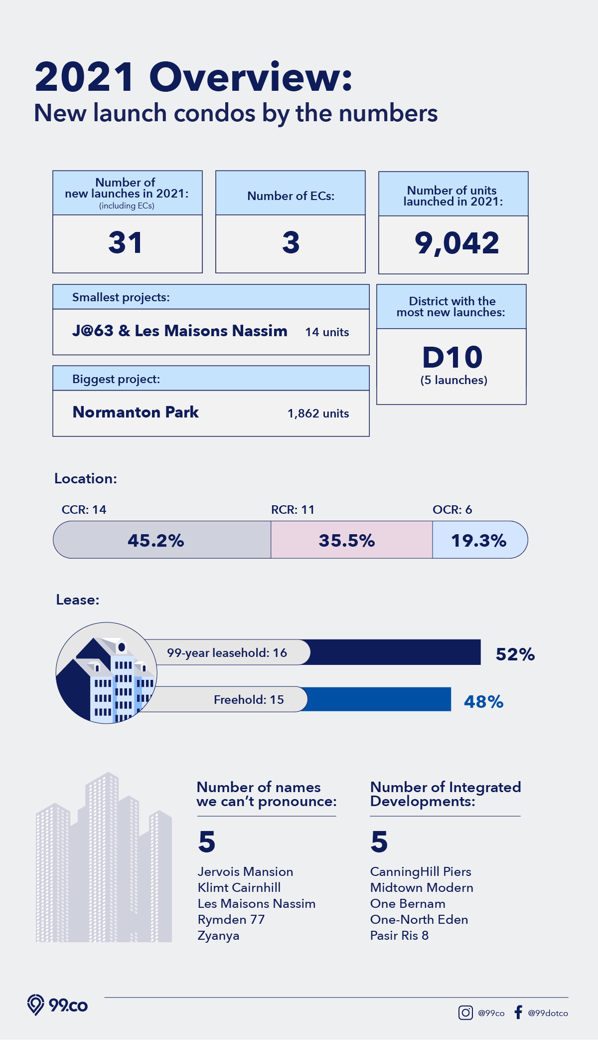 New launch condo 2021 infographic