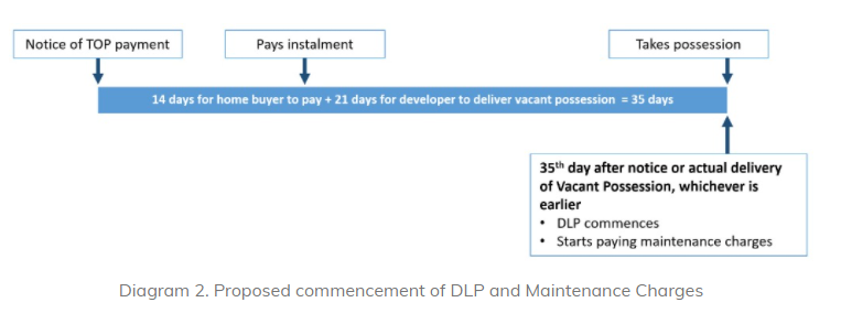 DLP and maintenance charges