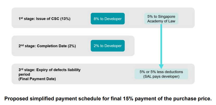 Payment schedule URA proposed amendment CSC