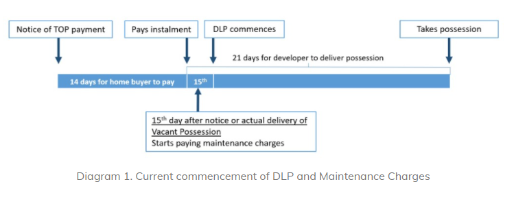 Previous - DLP and maintenance charges