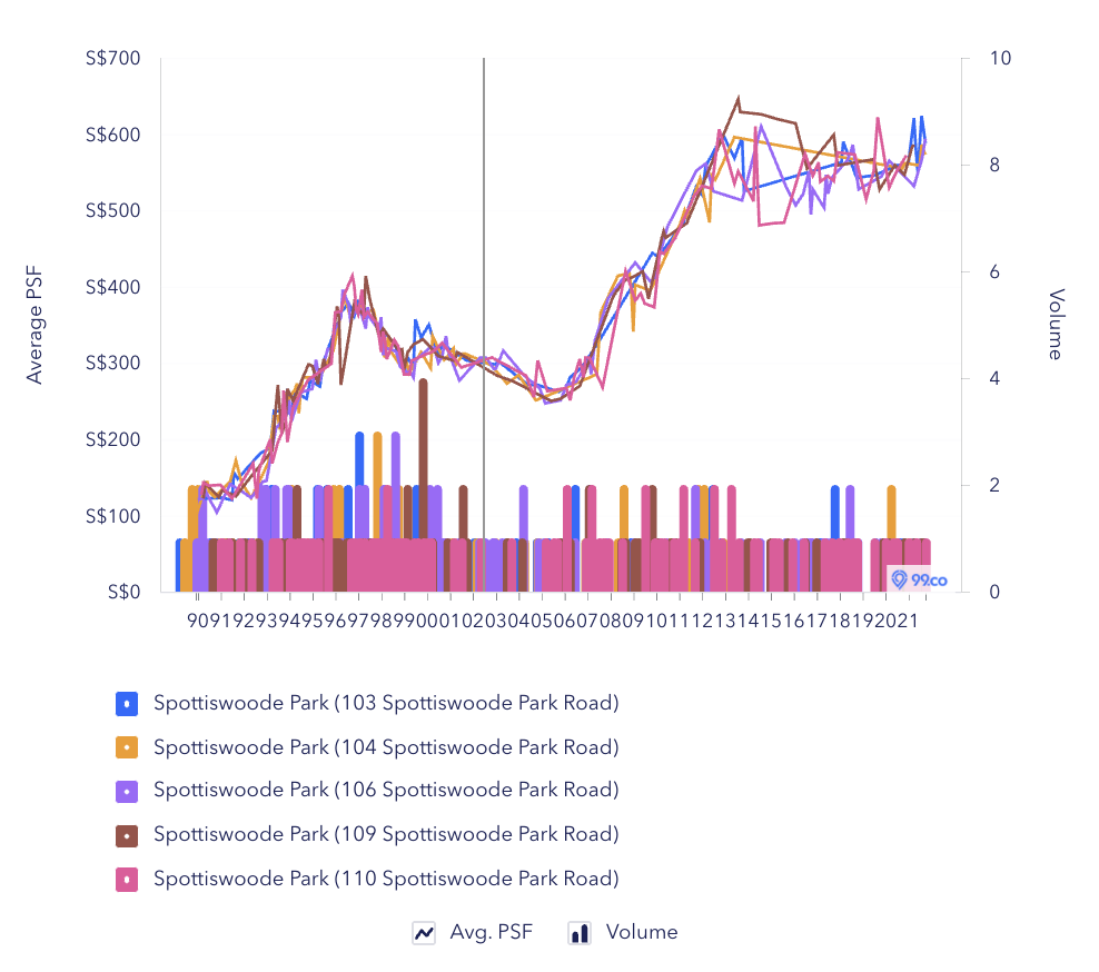 Researcher data Spottiswoode Park Road HDB (public blocks)