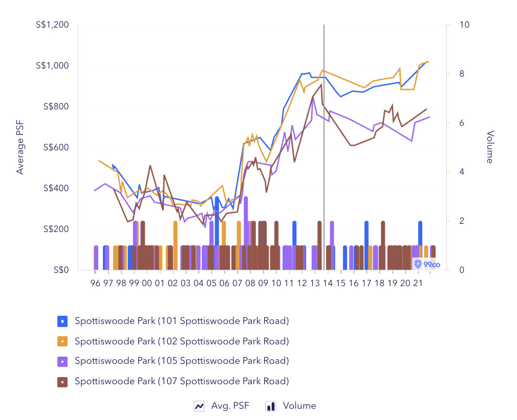 Researcher data Spottiswoode Park Road HDB (private blocks)