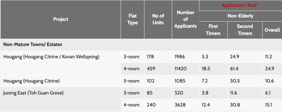 application rate of August 2021 non-mature estate BTO