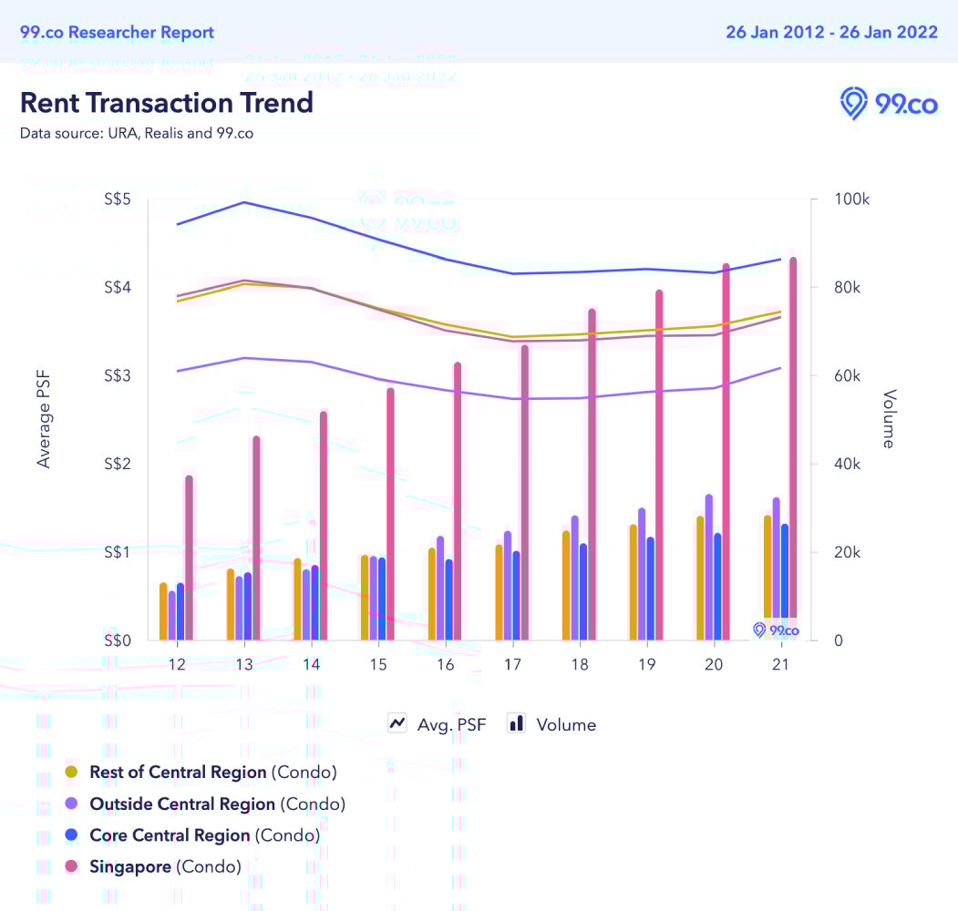 condo rental graph