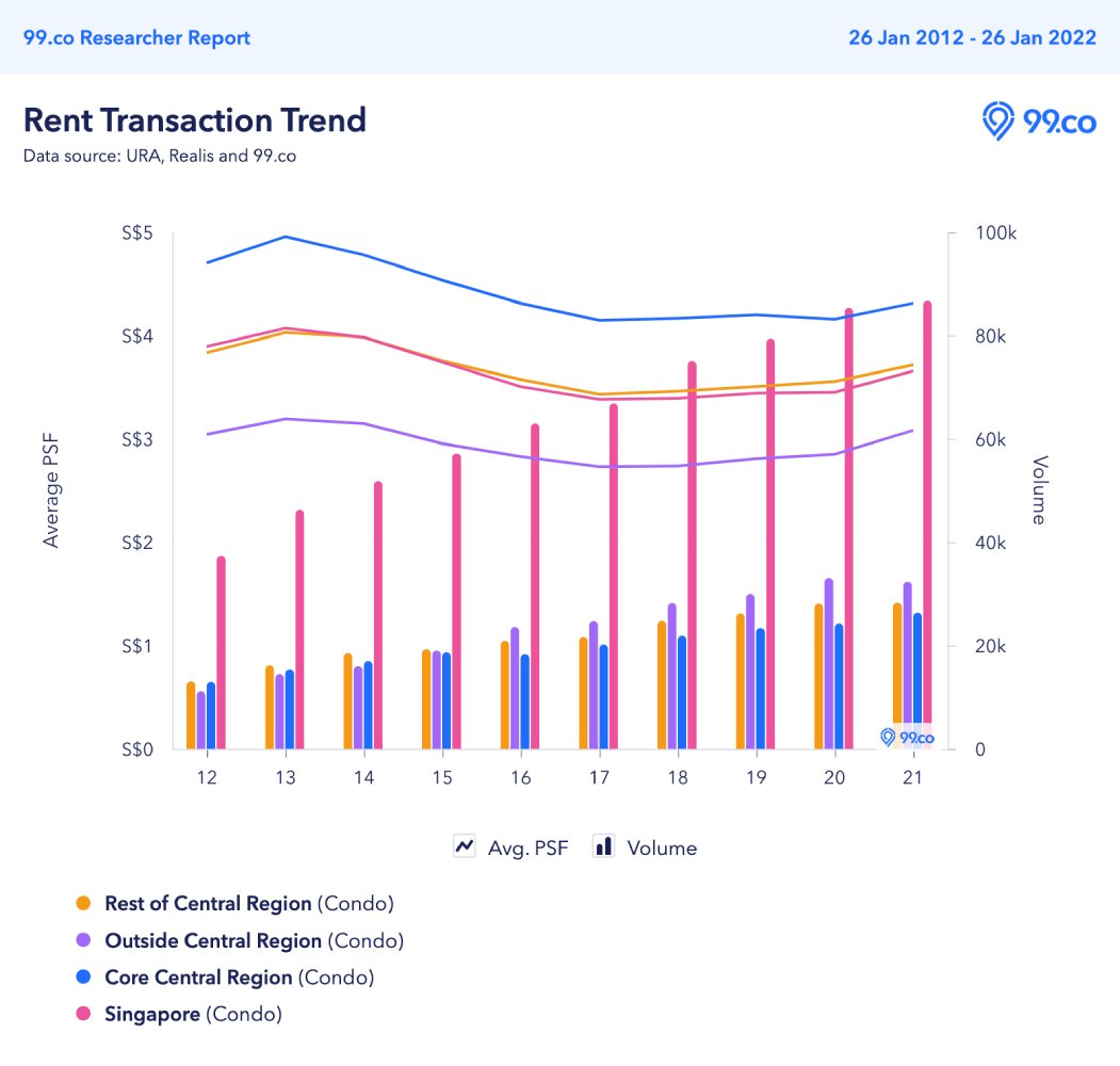 condo rental graph