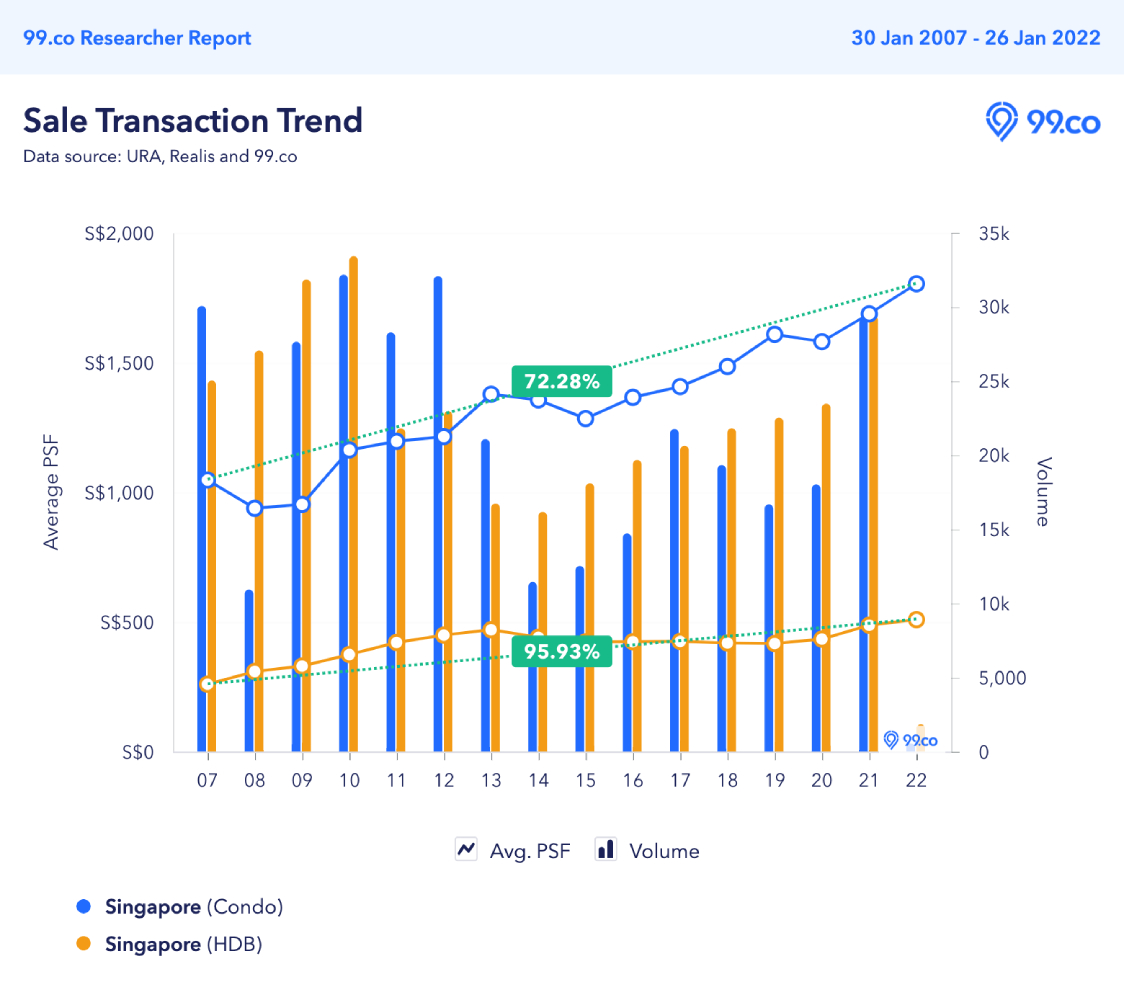 condo/hdb sale trend