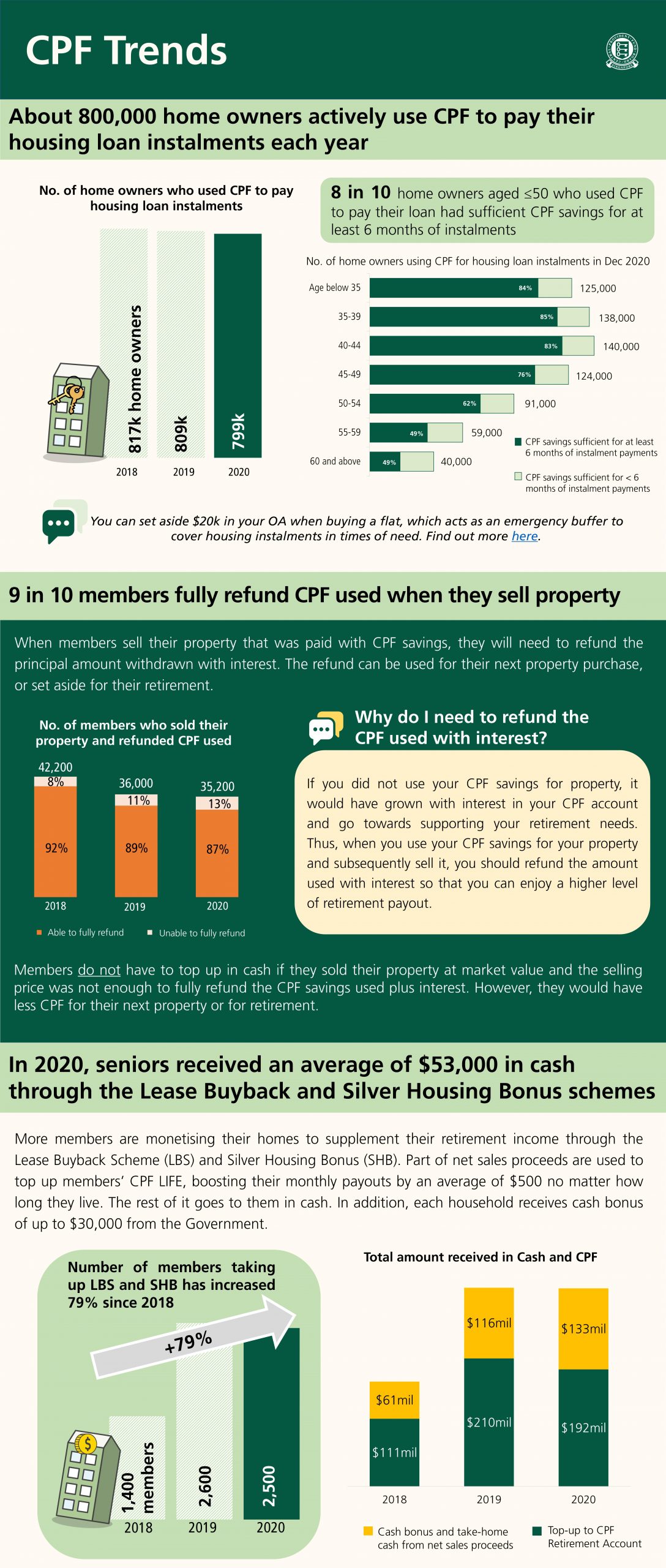 Infographic on CPF trends 