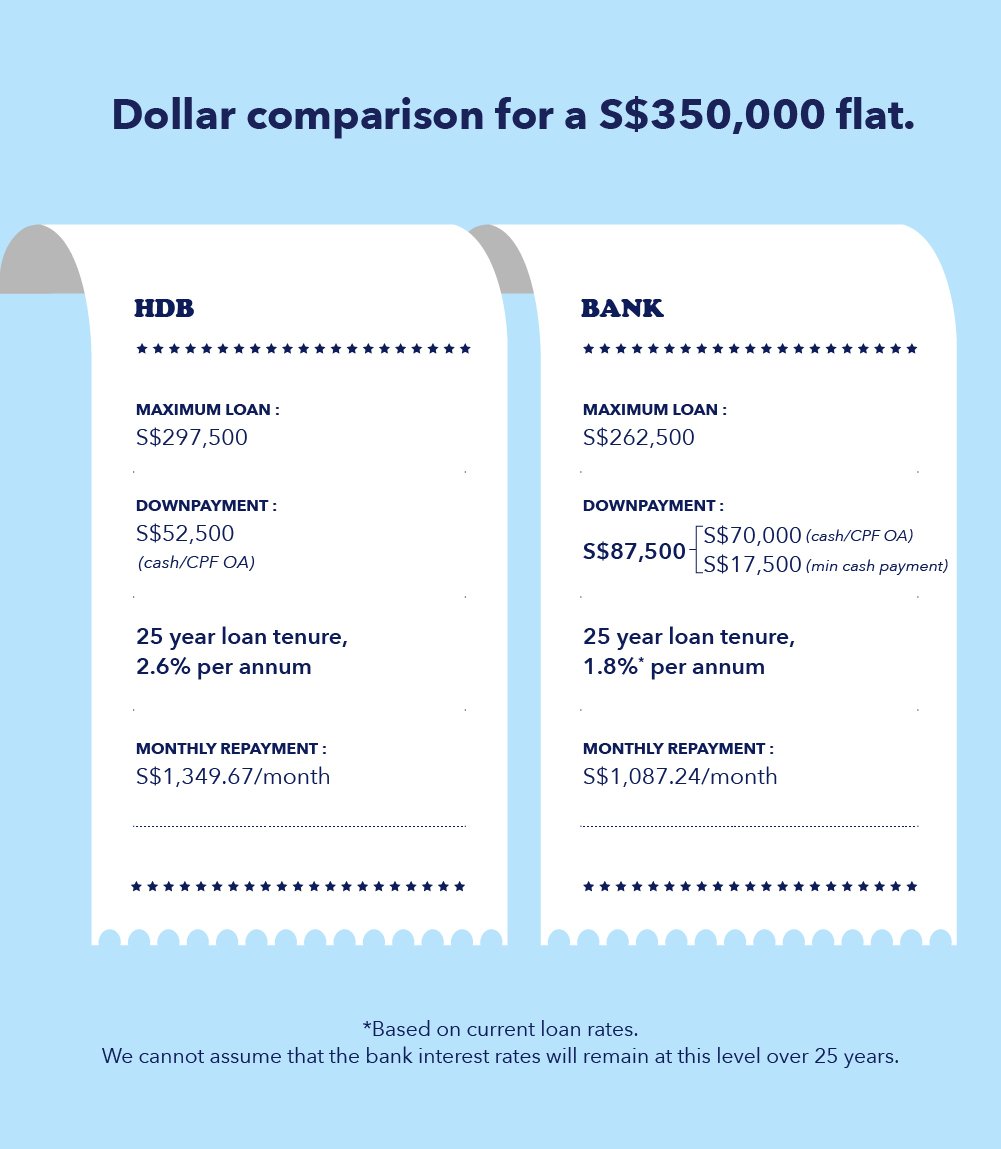 Infographic on the cost breakdown between HDB loan and bank loan