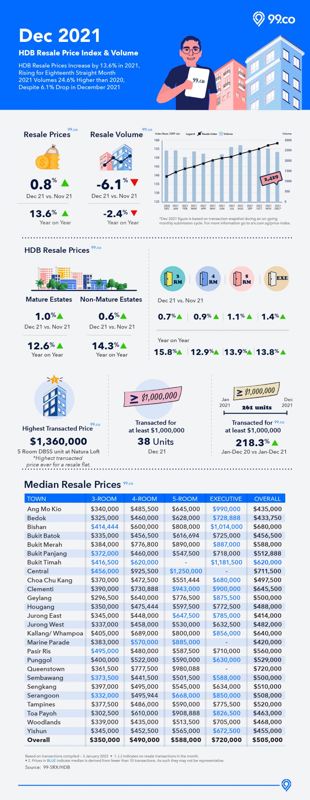 Infographic on HDB resale market in December 2021