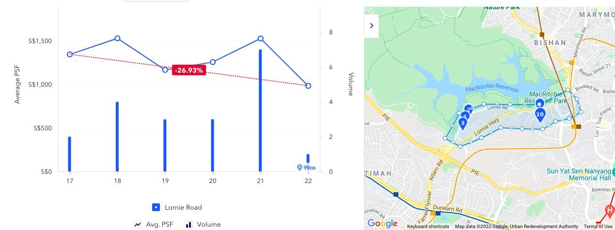 Lornie Road landed house price trend