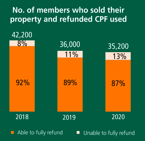 Graph on the number of people returning their CPF savings after selling property from 2018 to 2020